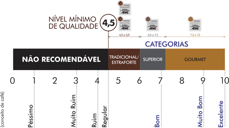 Escala de Qualidade do Café ABIC de acordo com as classificações brasileiras de cafés.