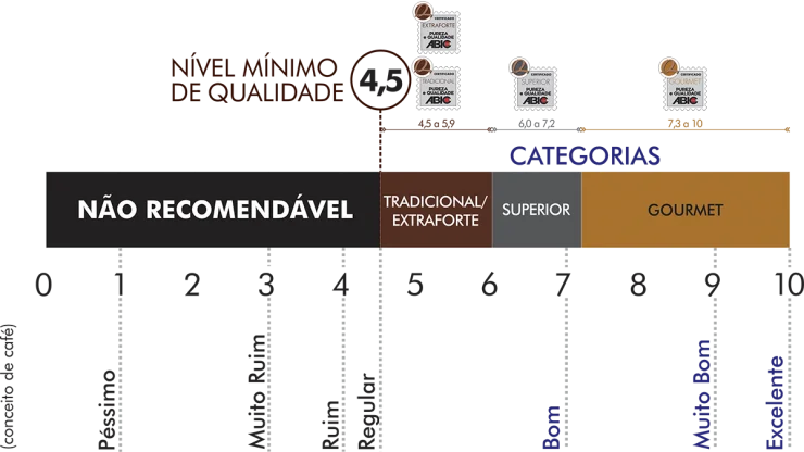 Escala de Qualidade do Café ABIC de acordo com as classificações brasileiras de cafés.